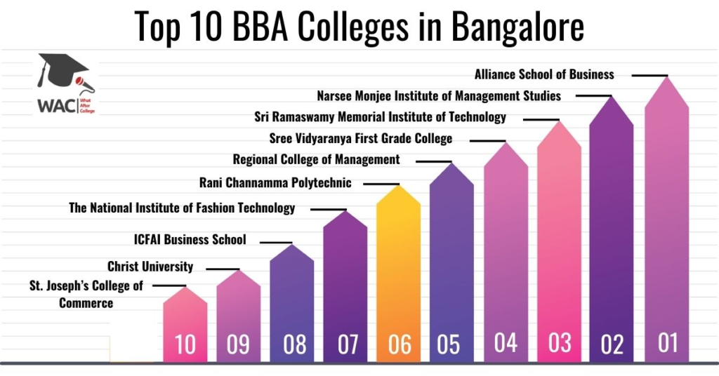 Top BBA Colleges Bangalore 2025 Direct Admission