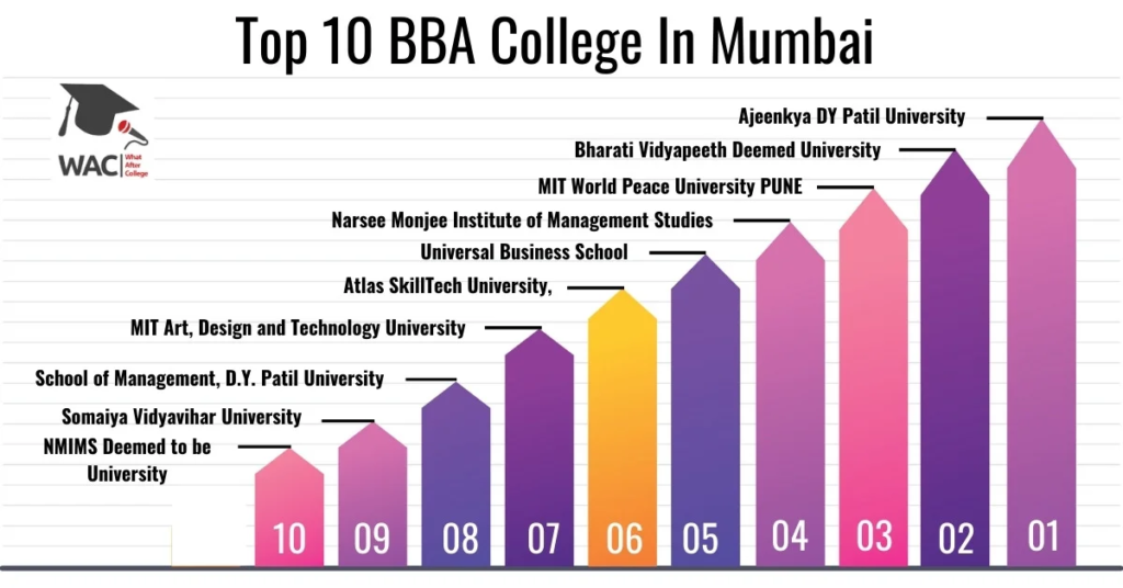 Top Colleges Mumbai Admission in Management Quota BBA