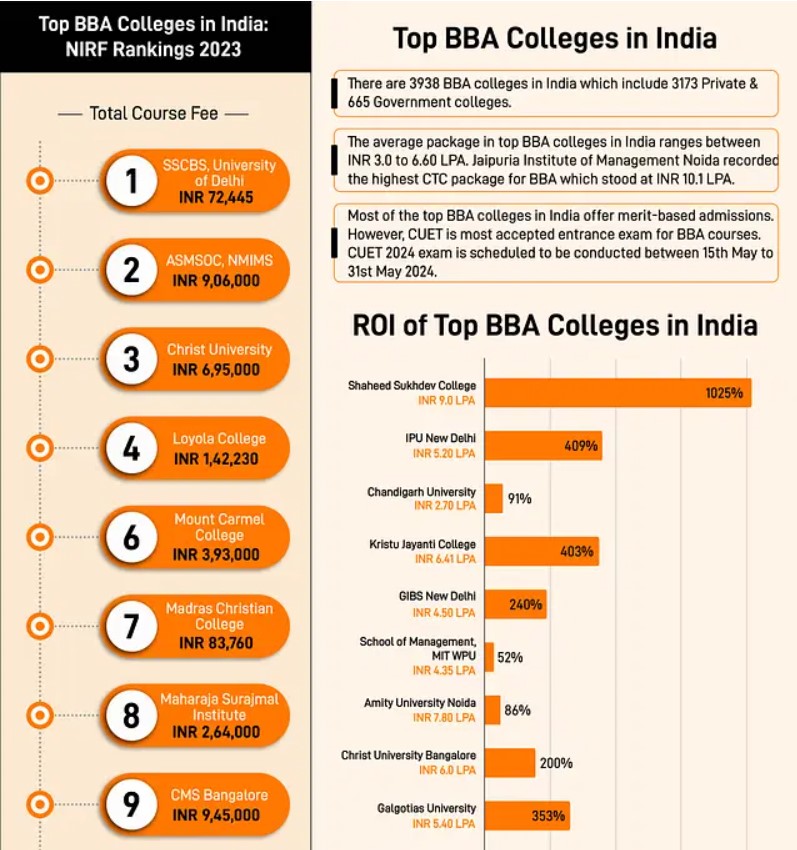 Top BBA Colleges in India BBA Direct Admission