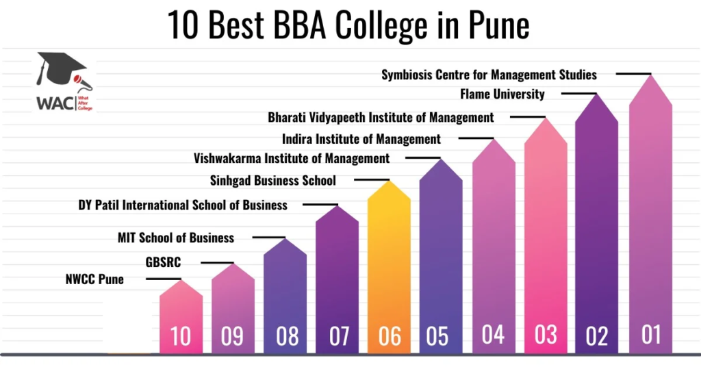 Direct Admission in Top BBA Colleges of Pune. 