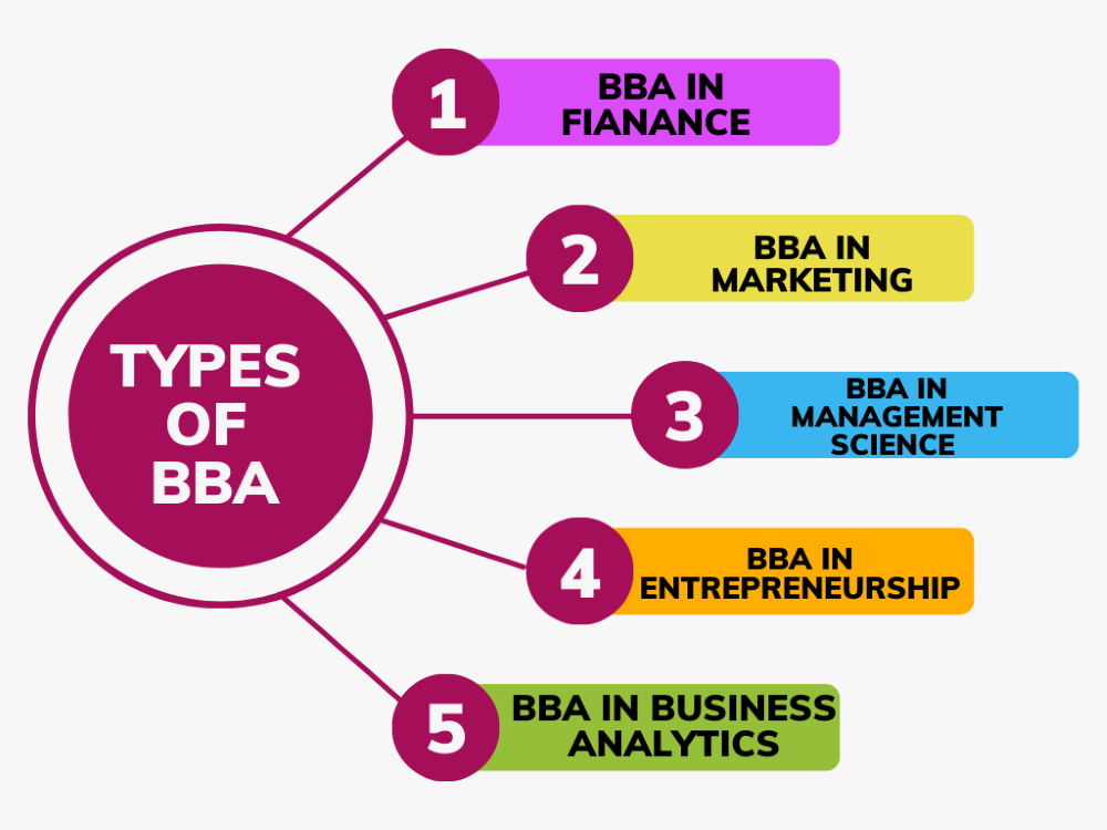 BBA Direct Admission – Top Ranked Colleges India.